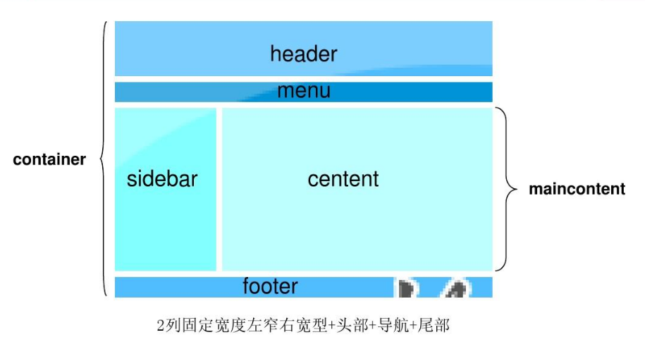 网页设计基础：div+css