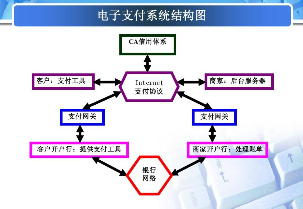 电商平台如何设计一个安全可靠的支付系统？