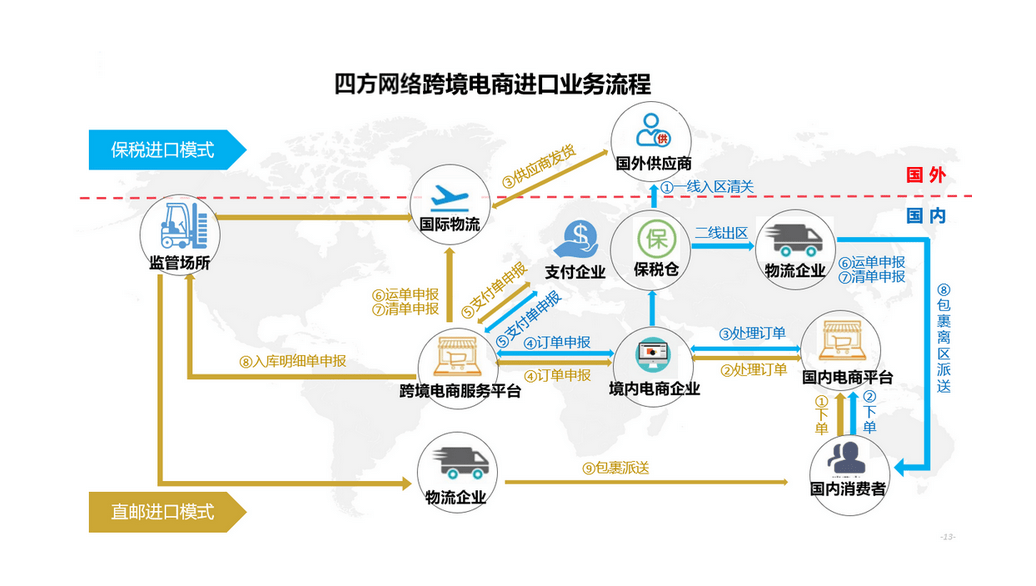 电商平台如何处理商品的物流和配送？