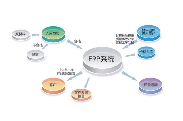 ERP系统如何提高效率和生产力